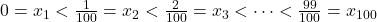 0 = x_1 < \tfrac{1}{100} = x_2 < \tfrac{2}{100} = x_3 <\cdots<\tfrac{99}{100}=x_{100}