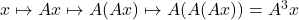 x \mapsto Ax \mapsto A(Ax) \mapsto A(A(Ax)) = A^3x