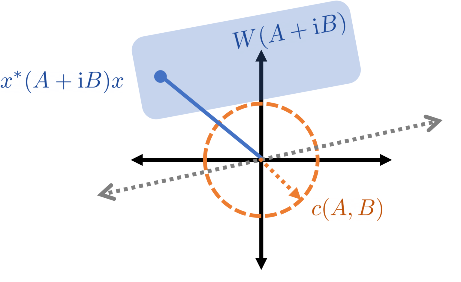 The Elegant Geometry of Generalized Eigenvalue Perturbation Theory