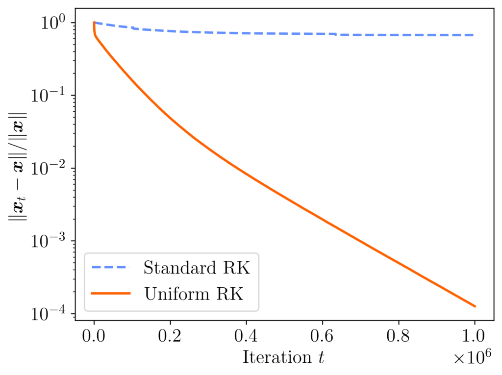 Error for randomized Kaczmarz with both squared row norm sampling ("standard") and uniformly random rows on matrix with entries min(i,j)^2. Uniform randomized Kaczmarz achieves significantly smaller final error