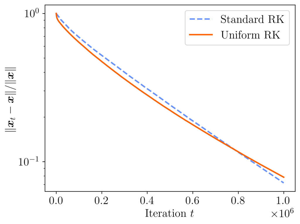Error for randomized Kaczmarz with both squared row norm sampling ("standard") and uniformly random rows on matrix with entries min(i,j). Uniform randomized Kaczmarz and standard randomized Kaczmarz achieve comparable final errors